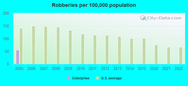 Robberies per 100,000 population