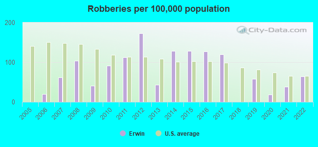 Robberies per 100,000 population