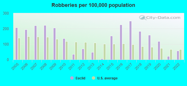 Robberies per 100,000 population