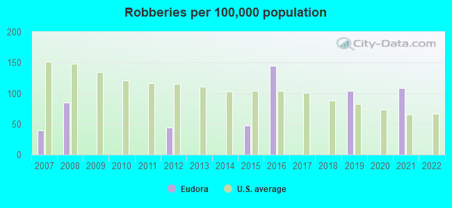 Robberies per 100,000 population