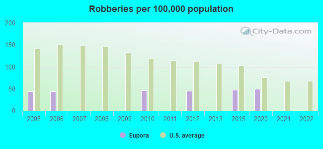 Robberies per 100,000 population