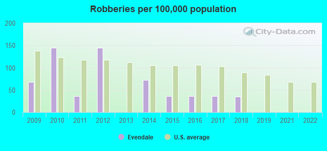 Robberies per 100,000 population