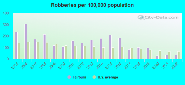 Robberies per 100,000 population