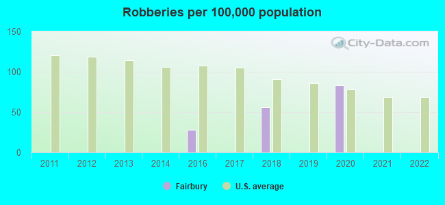 Robberies per 100,000 population