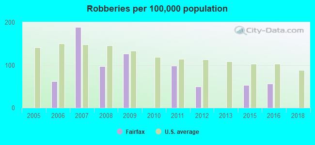 Robberies per 100,000 population