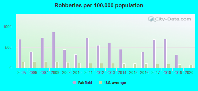 Robberies per 100,000 population