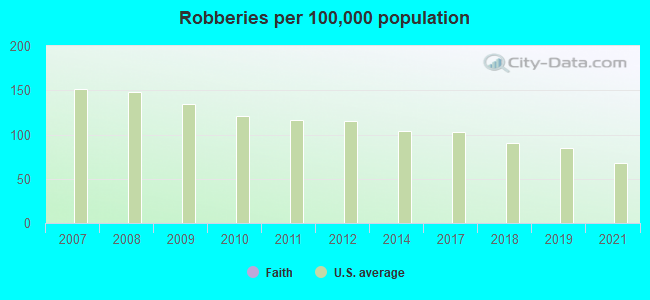 Robberies per 100,000 population