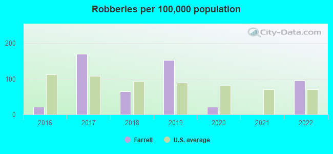 Robberies per 100,000 population