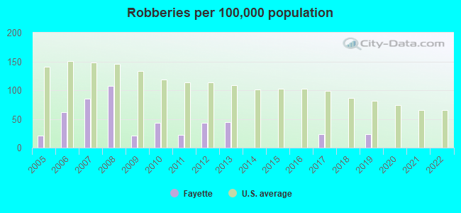 Robberies per 100,000 population