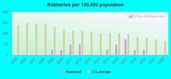 Robberies per 100,000 population