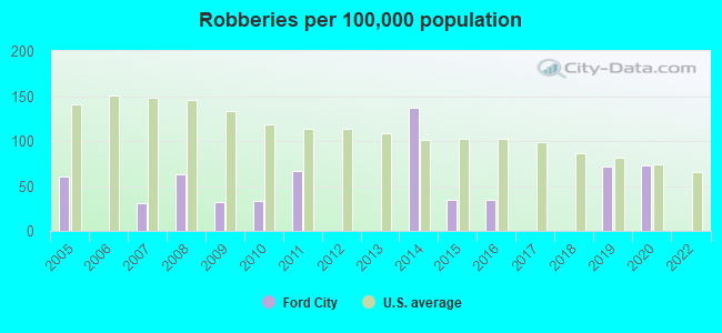 Robberies per 100,000 population