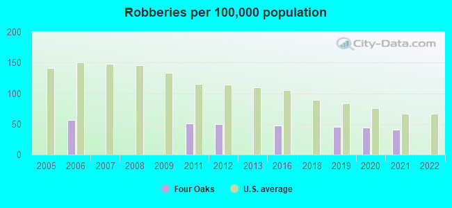 Robberies per 100,000 population