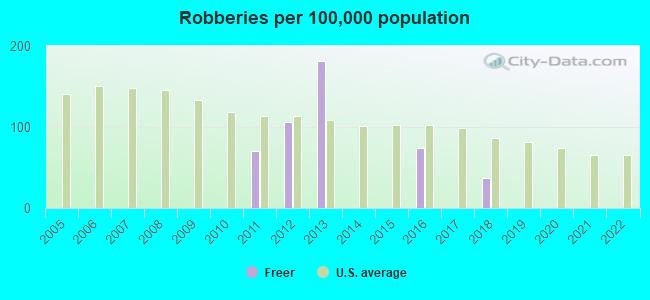 Robberies per 100,000 population