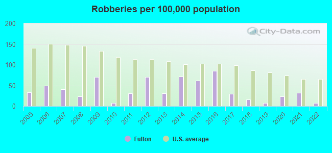 Robberies per 100,000 population