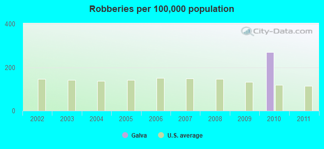 Robberies per 100,000 population