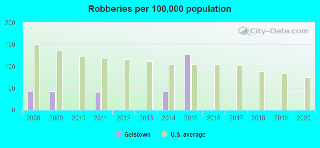 Robberies per 100,000 population