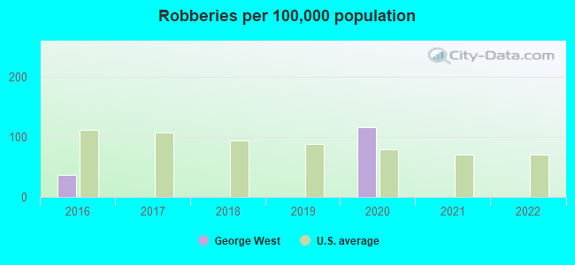 Robberies per 100,000 population