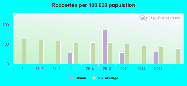 Robberies per 100,000 population