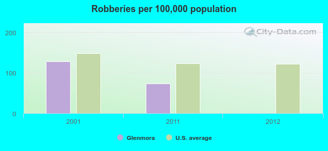 Robberies per 100,000 population