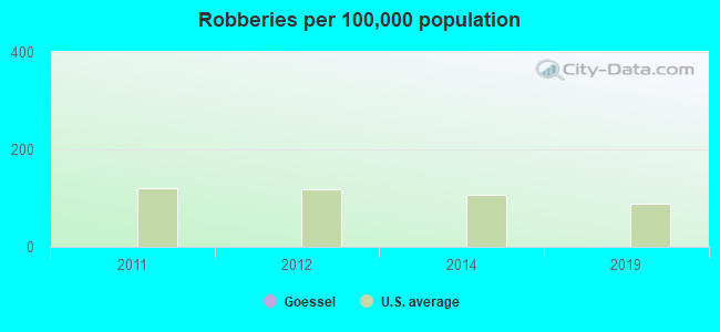 Robberies per 100,000 population