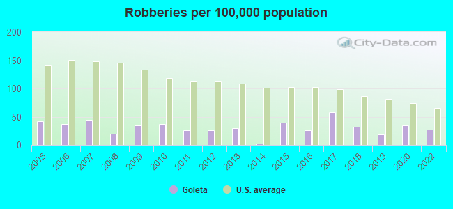 Robberies per 100,000 population