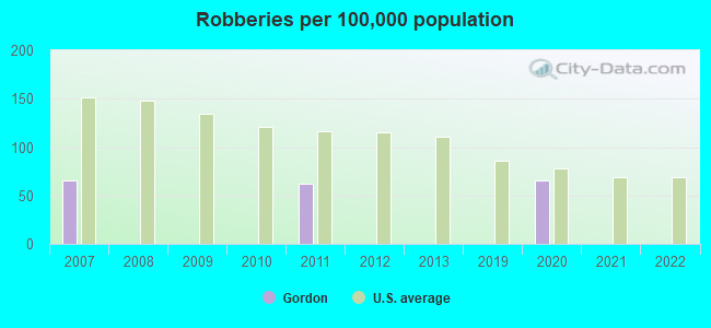 Robberies per 100,000 population