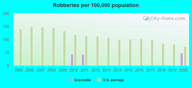 Robberies per 100,000 population