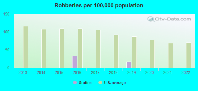 Robberies per 100,000 population