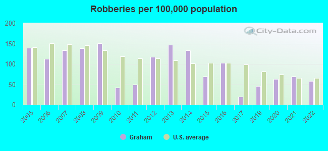 Robberies per 100,000 population