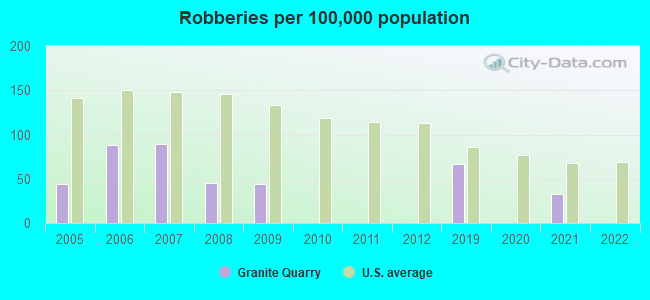 Robberies per 100,000 population