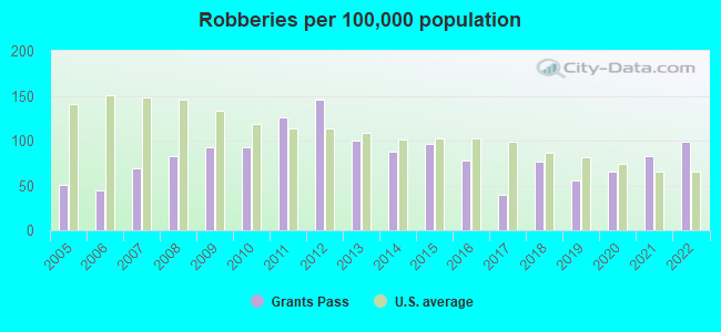 Robberies per 100,000 population