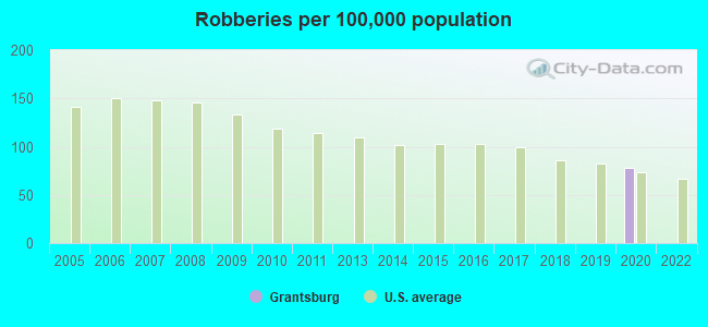 Robberies per 100,000 population