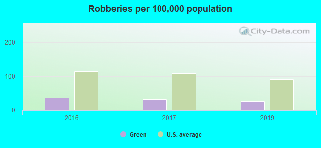 Robberies per 100,000 population