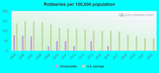 Robberies per 100,000 population