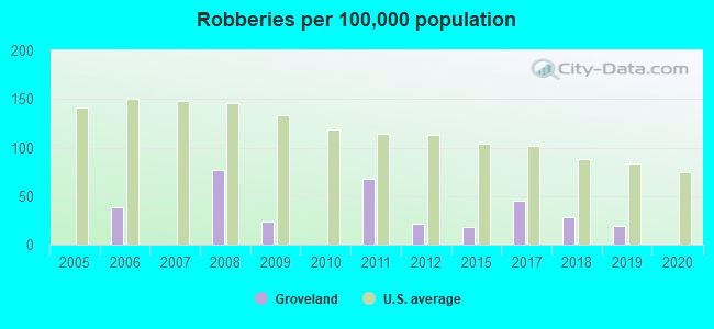 Robberies per 100,000 population