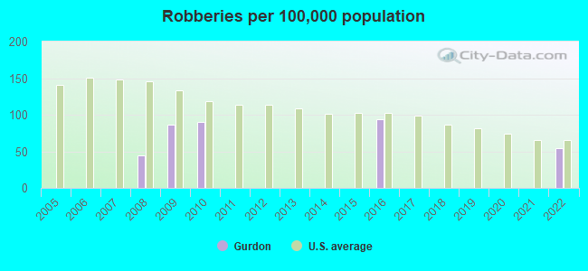 Robberies per 100,000 population