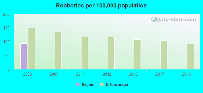 Robberies per 100,000 population