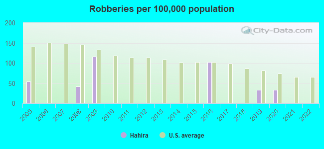 Robberies per 100,000 population