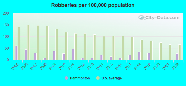 Robberies per 100,000 population