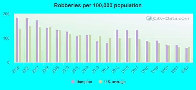 Robberies per 100,000 population