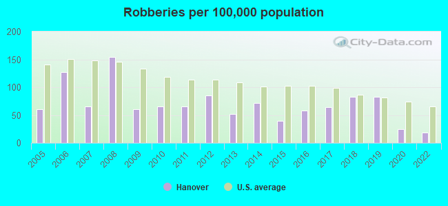 Robberies per 100,000 population