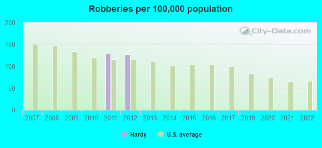 Robberies per 100,000 population