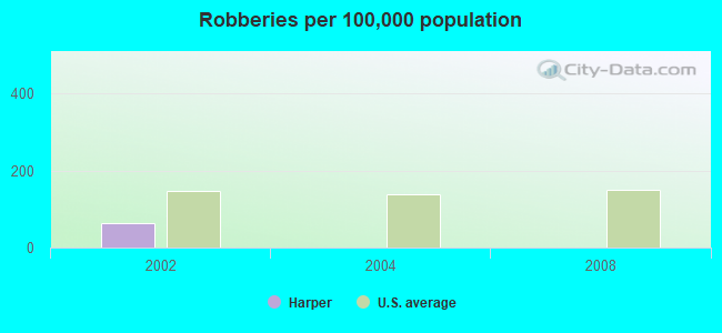 Robberies per 100,000 population