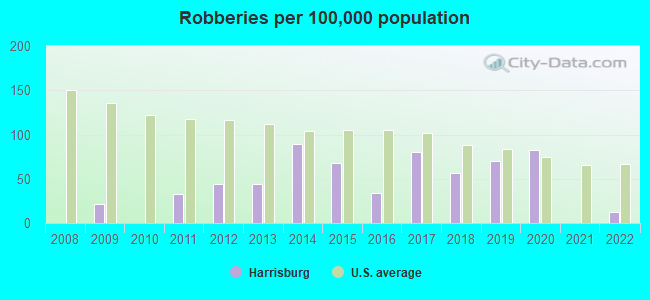 Robberies per 100,000 population