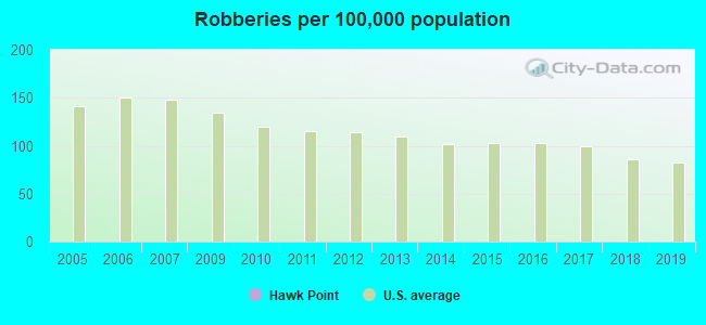 Robberies per 100,000 population