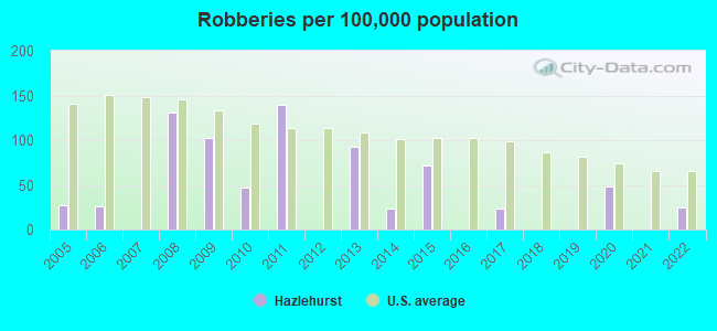 Robberies per 100,000 population