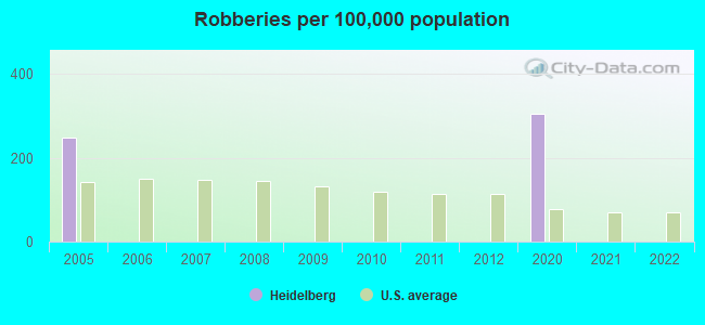 Robberies per 100,000 population