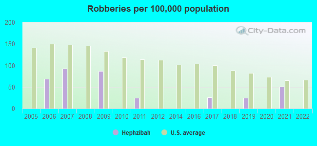 Robberies per 100,000 population