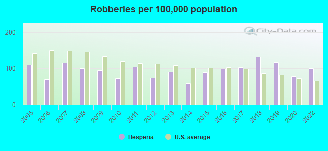 Robberies per 100,000 population