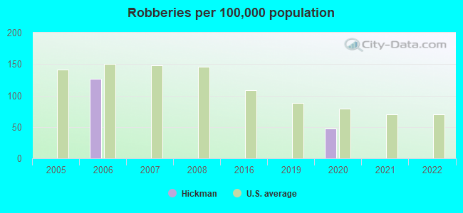 Robberies per 100,000 population